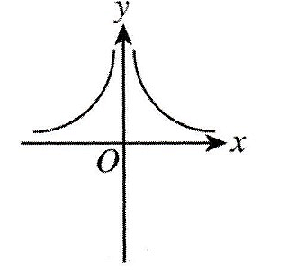 Image for option B